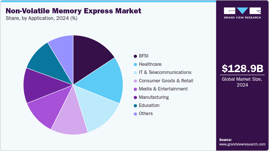 Non-Volatile Memory Express Market Share