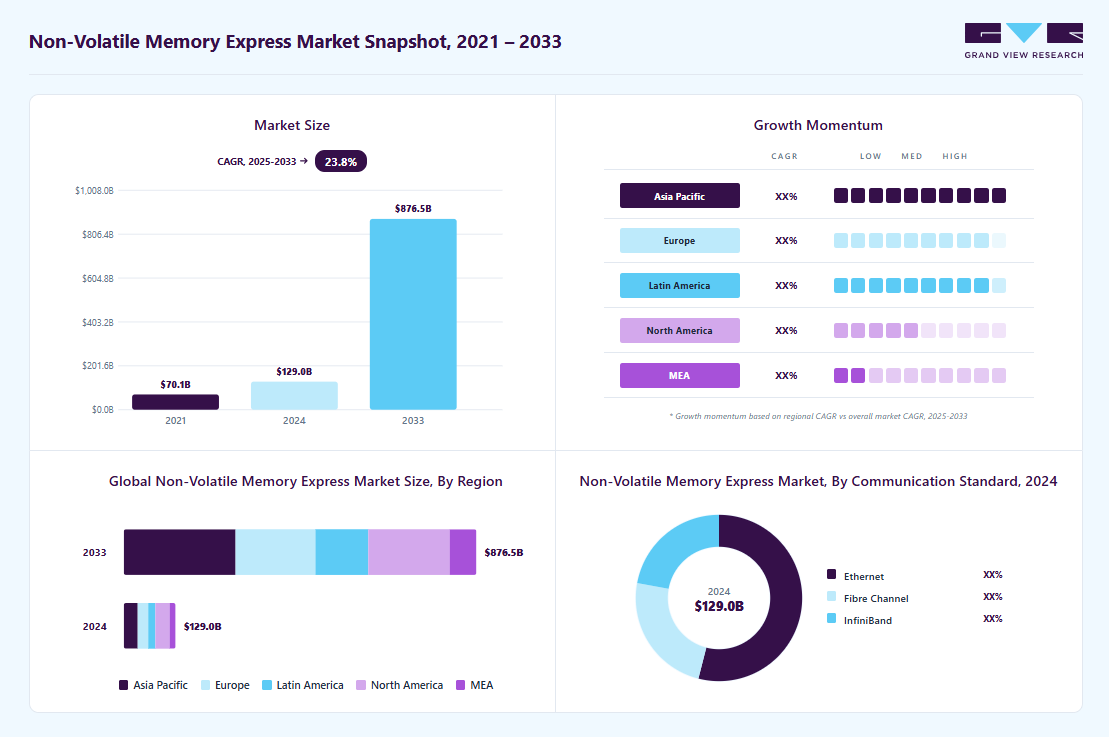 Non-volatile memory express market overview highlighting global market size in 2024 (USD 128.96 Million), revenue forecast for 2033 (USD 23.83% Million), growth trends (CAGR 23.83% from 2025 to 2033), and regional growth momentum