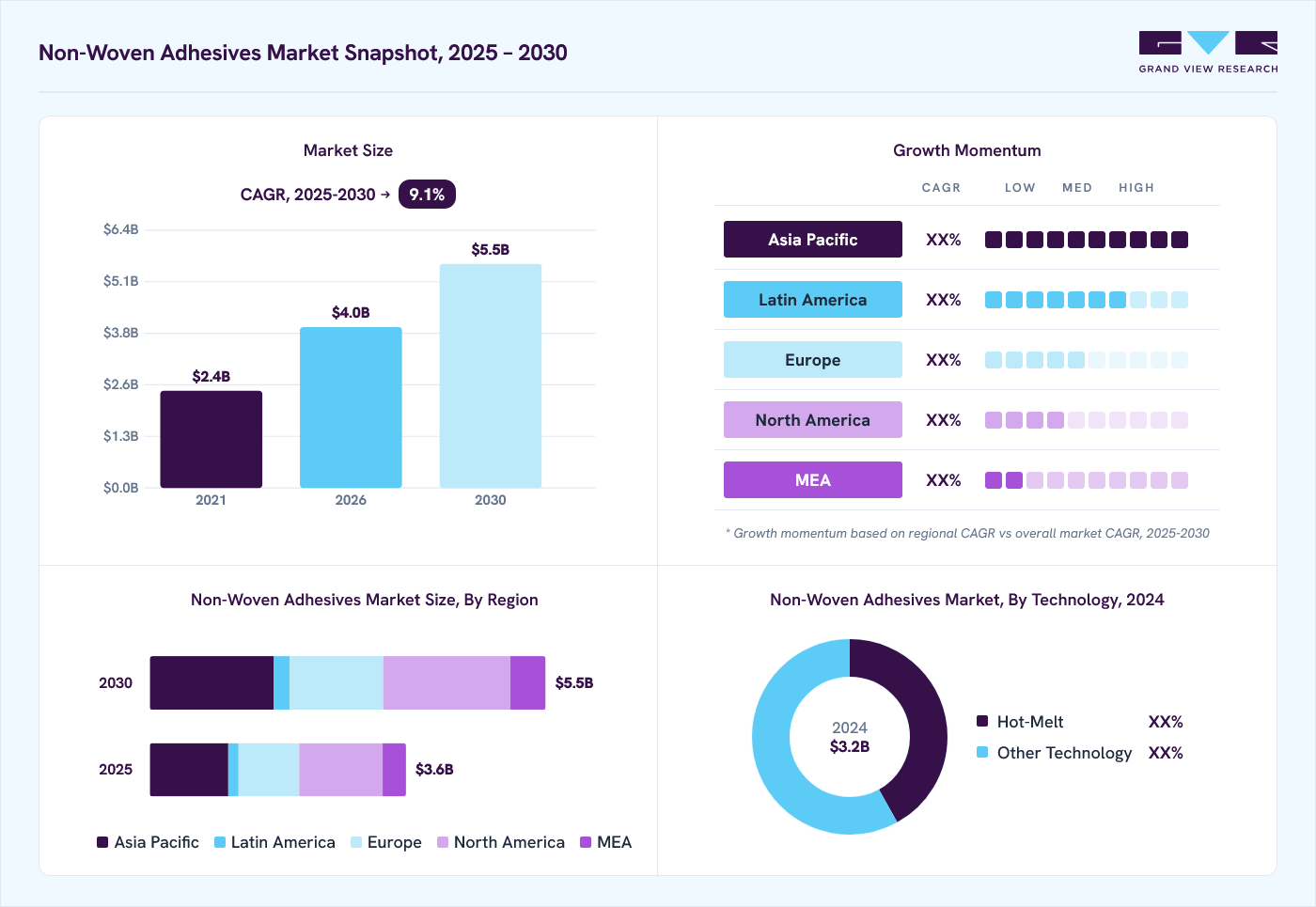 Non-woven adhesives market overview: Grand View Research estimates the global market size at USD 3.2 billion in 2024, projected to grow from USD 4.0 billion in 2026 to USD 5.5 billion by 2030 at a 9.1% CAGR, with regional growth momentum.