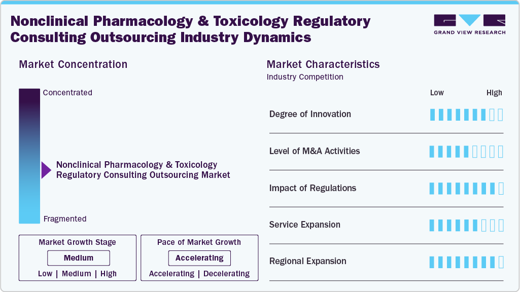 Nonclinical Pharmacology And Toxicology Regulatory Consulting Outsourcing Industry Dynamics