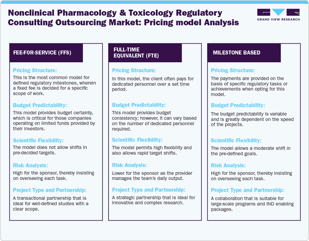 Nonclinical Pharmacology And Toxicology Regulatory Consulting Outsourcing Market Pricing Model Analysis