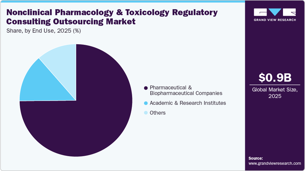 Nonclinical Pharmacology and Toxicology Regulatory Consulting Outsourcing Market Share