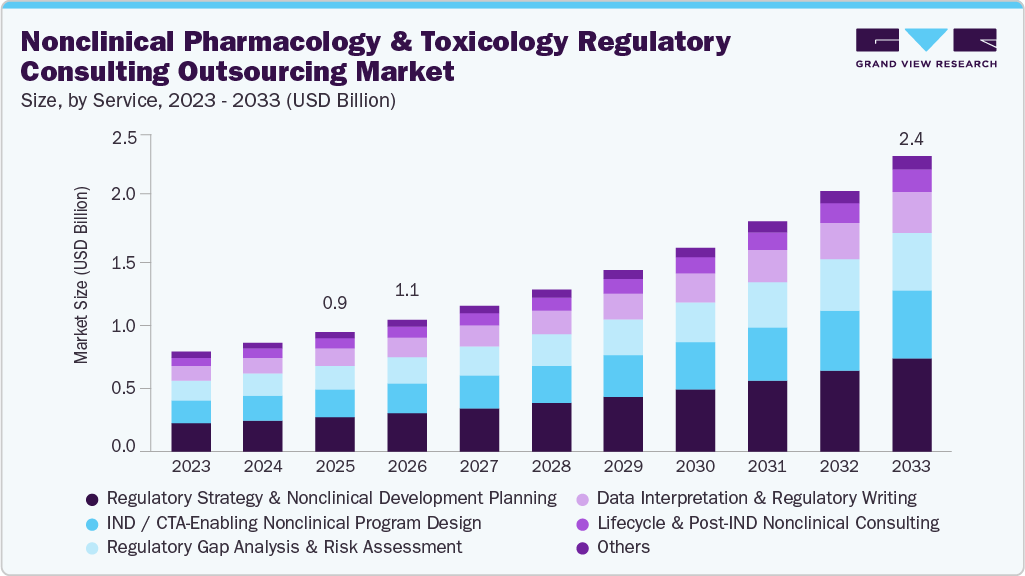 Nonclinical pharmacology and toxicology regulatory consulting outsourcing market size and growth forecast (2023-2033)