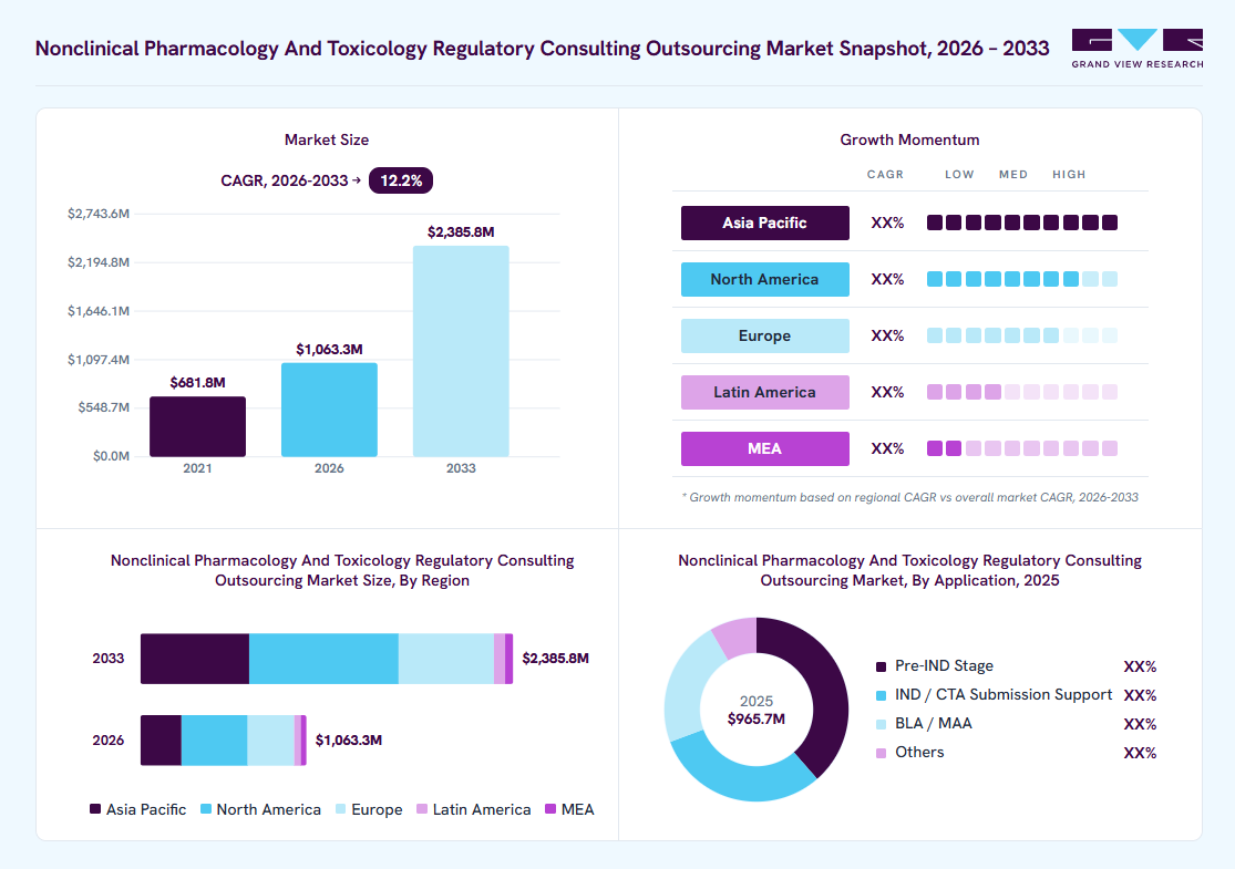 Nonclinical pharmacology and toxicology regulatory consulting outsourcing market overview: Grand View Research estimates the global market size at USD 0.965 billion in 2025, projected to grow from USD 1.06 billion in 2026 to USD 2.39 billion by 2033 at a 12.2% CAGR, with regional growth momentum.