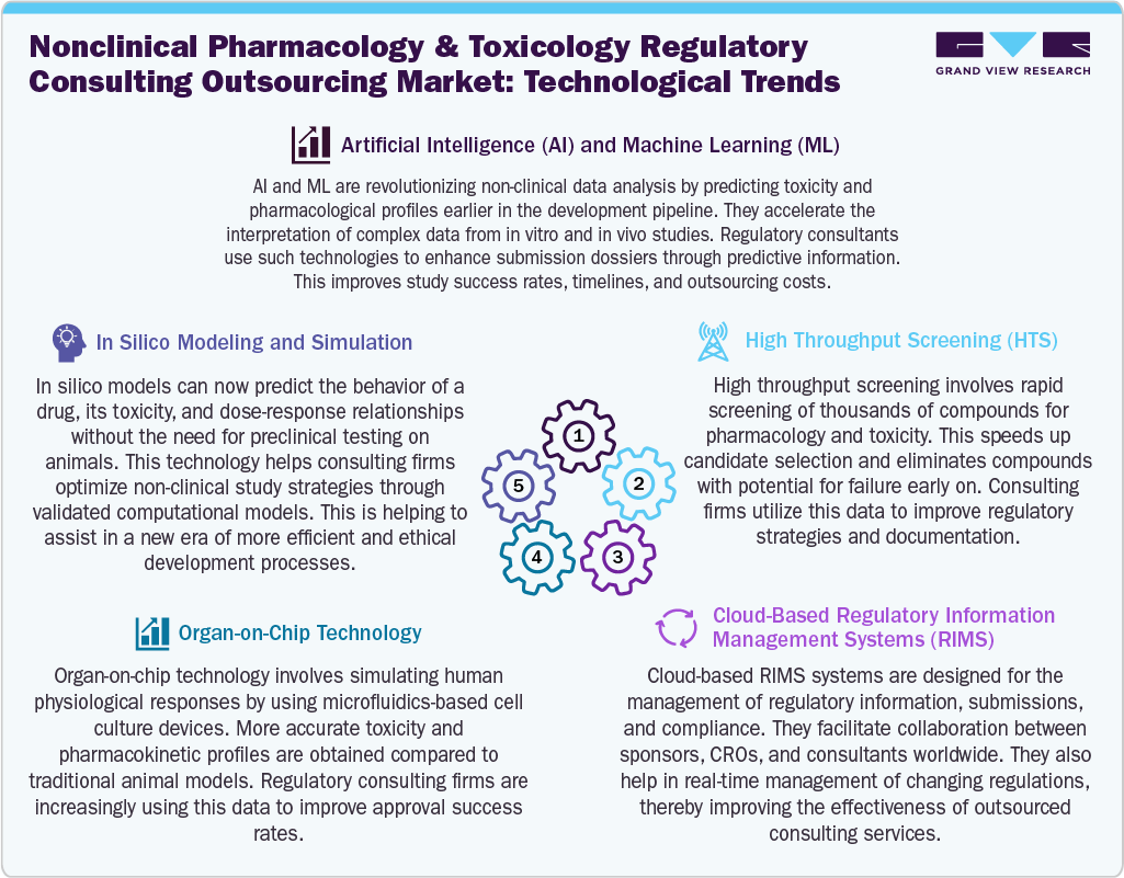 Nonclinical Pharmacology And Toxicology Regulatory Consulting Outsourcing Market Technological Trends