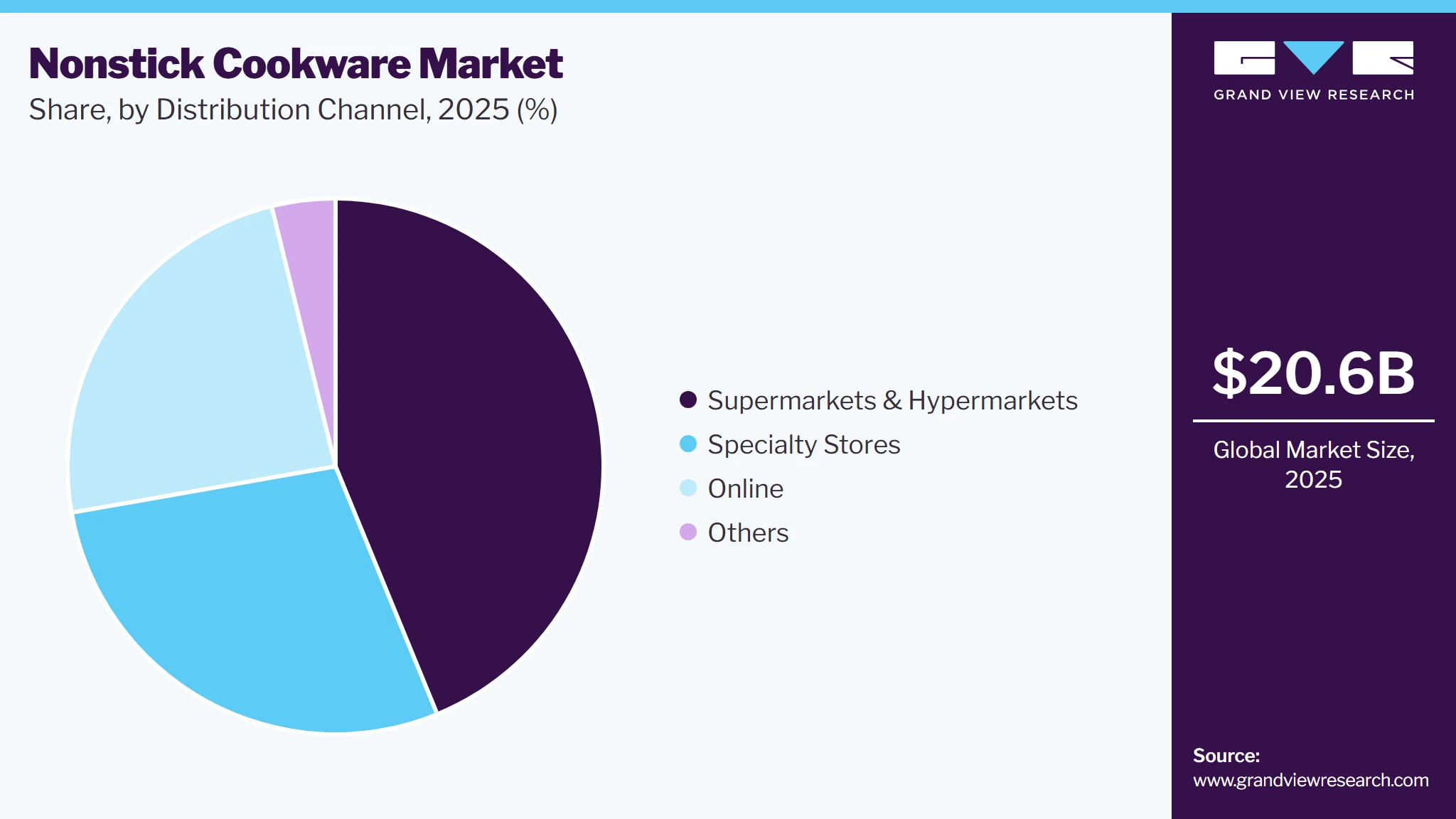 Nonstick Cookware Market Share Nonstick Cookware Market Share