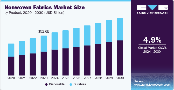 Nonwoven fabrics market