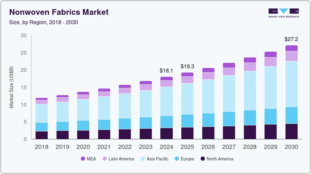 Nonwoven fabrics market size by region, and growth forecast (2024-2030) Nonwoven fabrics market size by region, and growth forecast (2024-2030)
