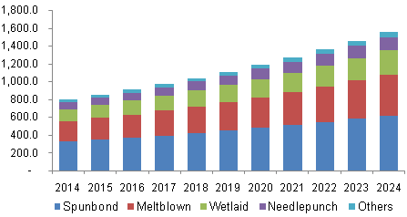 U.S. Nonwoven Filter Media Market Revenue By Technology, 2014 - 2024 (USD Million)