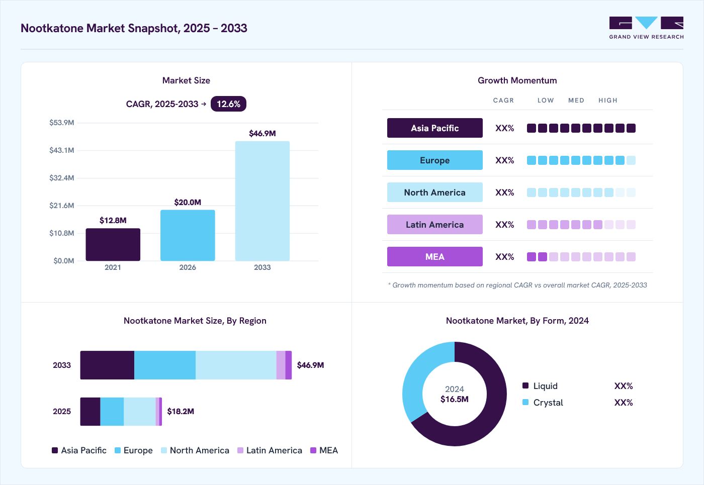 Nootkatone market overview: Grand View Research estimates the global market size at USD 16.5 million in 2024, projected to grow from USD 20.0 million in 2026 to USD 46.9 million by 2033 at a 12.6% CAGR, with regional growth momentum.