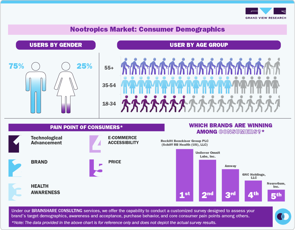 Nootropics Market: Consumer Demographics