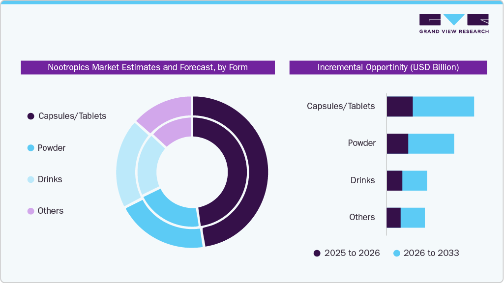 Nootropics Market Estimate and Forecast, by Form
