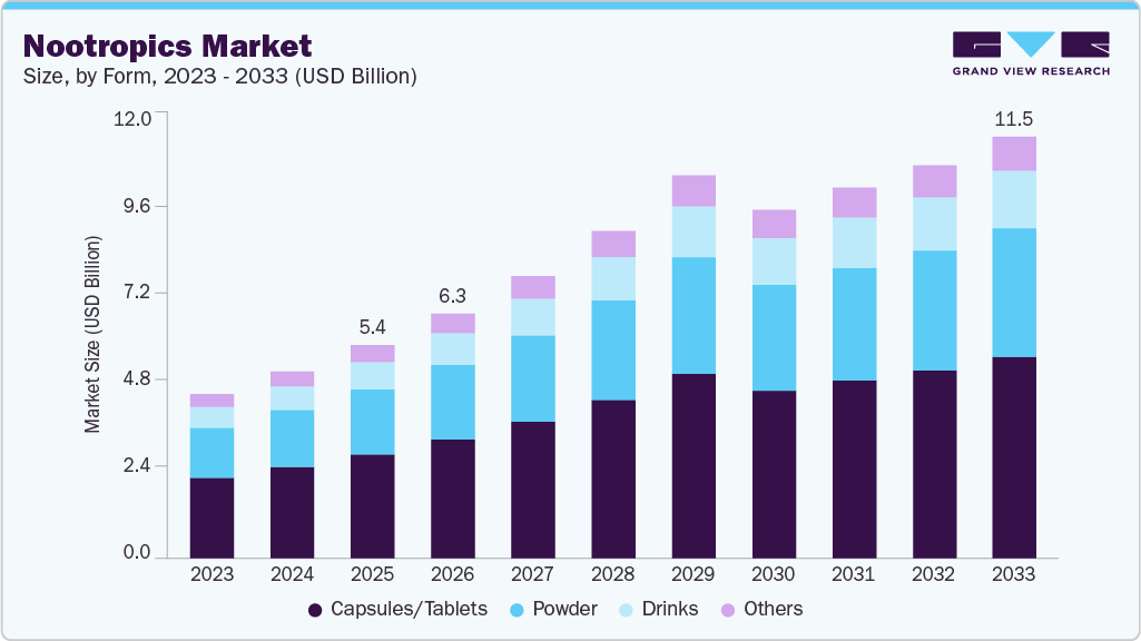 Nootropics market size and growth forecast (2023-2033)