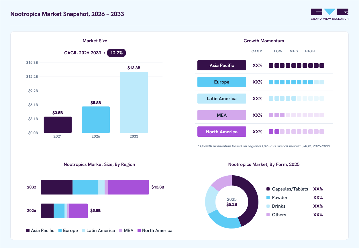 Nootropics market overview: Grand View Research estimates the global market size at USD 5.2 billion in 2025, projected to grow from USD 5.8 billion in 2026 to USD 13.3 billion by 2033 at a 12.7% CAGR, with regional growth momentum.