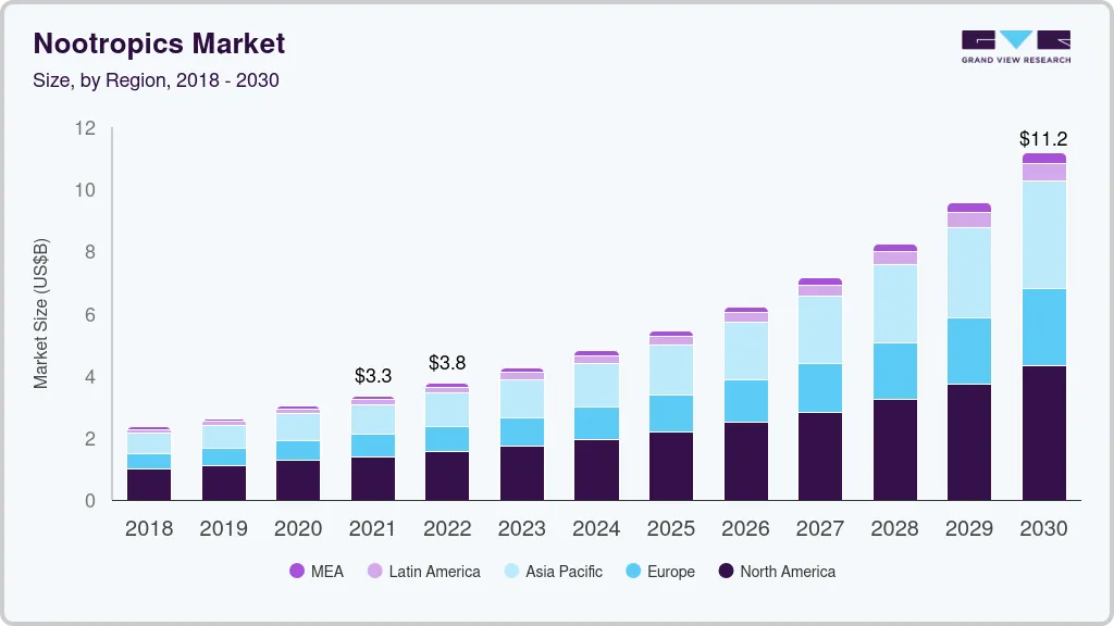 Nootropics market size by region, and growth forecast (2023-2030)