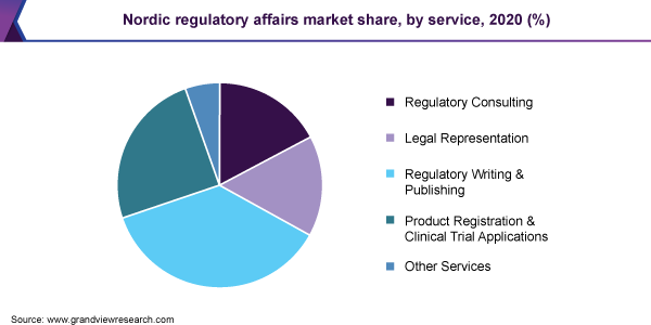 Nordic regulatory affairs market share, by service, 2020 (%)