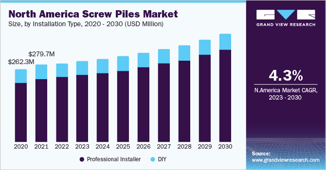 North America Screw Piles market size and growth rate, 2023 - 2030