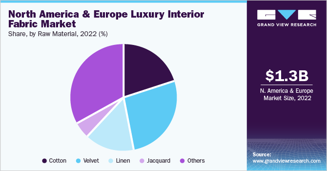 North America & Europe luxury interior fabric Market share and size, 2022