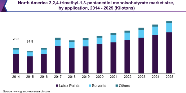 North America 2,2,4-trimethyl-1,3-pentanediol monoisobutyrate market size