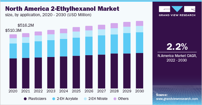 North America 2-ethylhexanol market size, by application, 2020 - 2030 (USD Million)