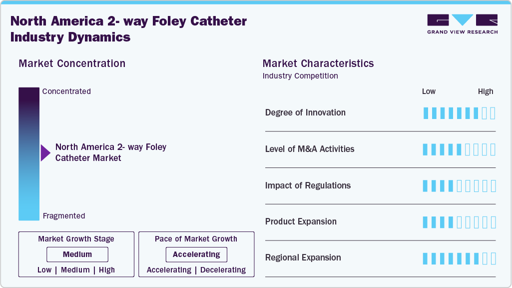 North America 2-way Foley Catheter Industry Dynamics