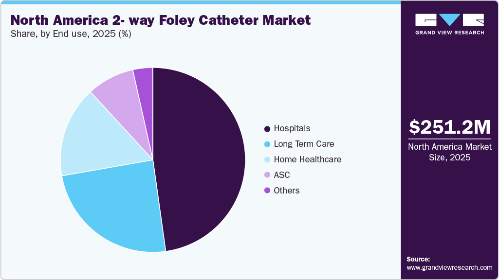 North America 2-way Foley Catheter Market Share