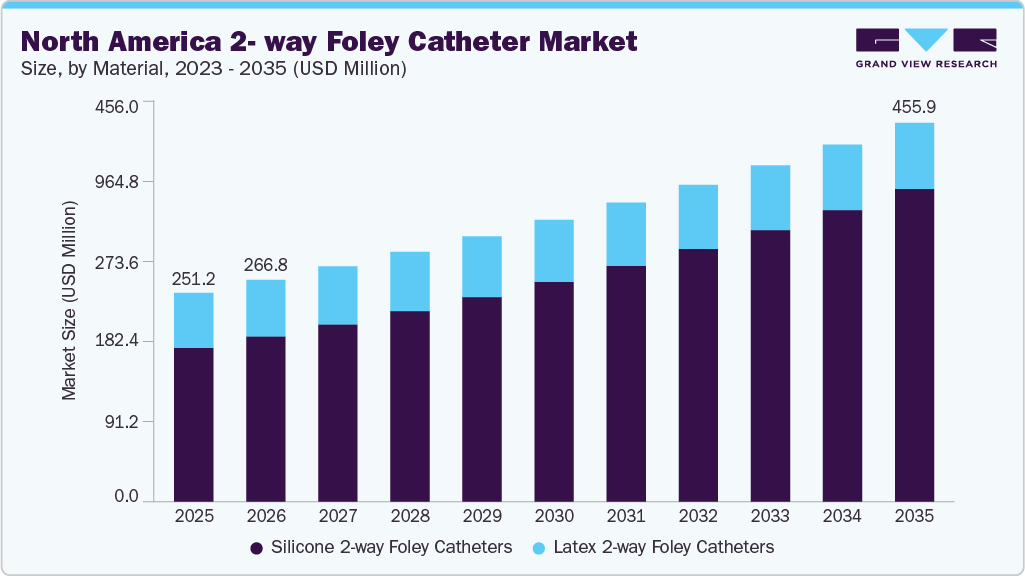 North America 2-way Foley Catheter market size and growth forecast (2023-2035)