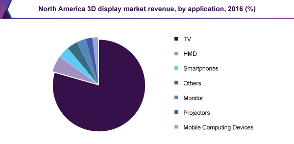 North America 3D Display Market by application, 2012 - 2022 (USD Million)