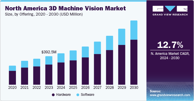 North America 3D machine vision market size and growth rate, 2024 - 2030