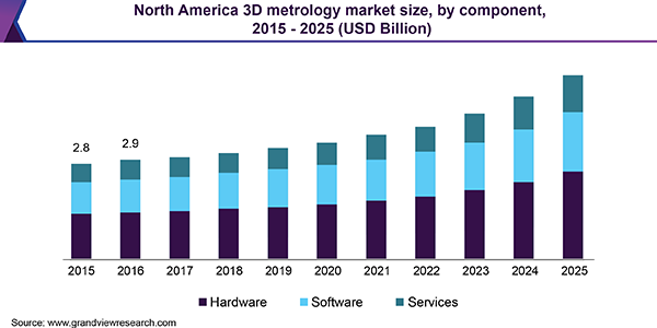 North America 3D metrology market size, by component, 2015 - 2025 (USD Billion)