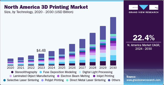 North America 3D printing market size, by technology, 2020 - 2030 (USD Billion)