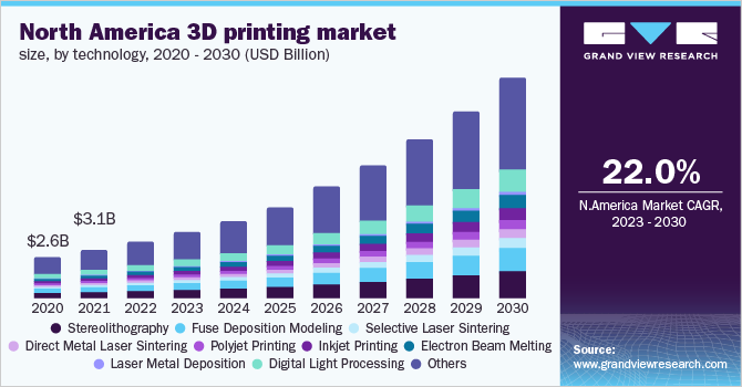 North America 3D printing market size, by technology, 2020 - 2030 (USD Billion)