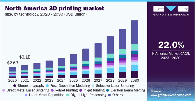 fad dobbeltlag kød 3D Printing Market Size, Share & Trends Analysis Report, 2030