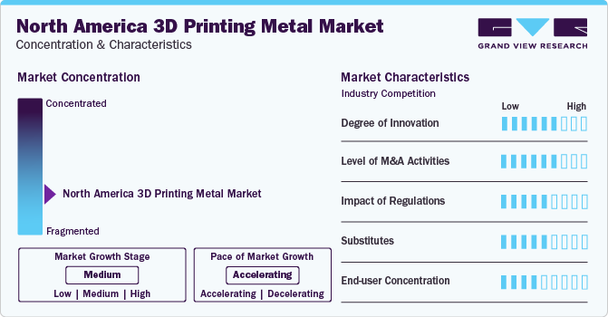 North America 3D Printing Metal Market Concentration & Characteristics