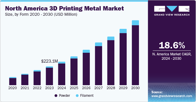 North America 3D Printing Metal Market size and growth rate, 2024 - 2030