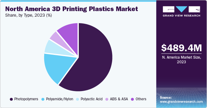 North America 3D Printing Plastics Market share and size, 2023
