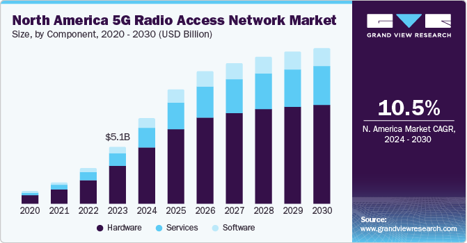 5G Radio Access Network Market Size & Share Report, 2030