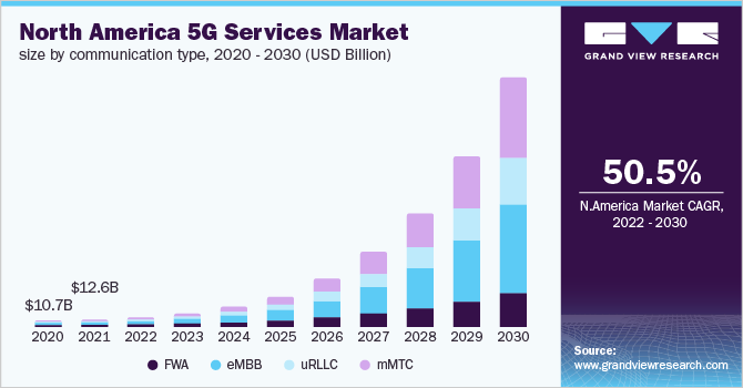 North America 5G services market size by communication type, 2020 - 2030 (USD Billion)