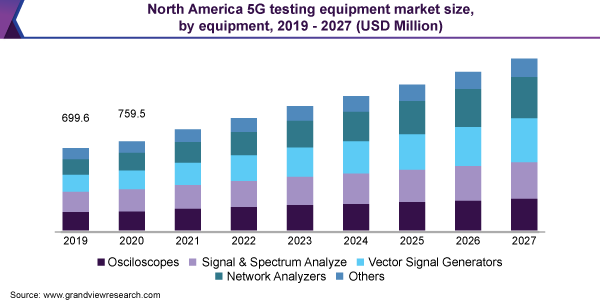 North America 5G testing equipment market size