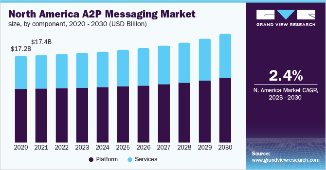 North America A2P messaging market size, by component, 2020 - 2030 (USD Billion)