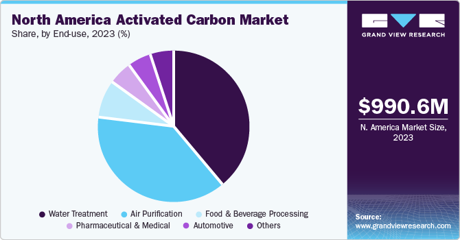 North America activated carbon market share, by end use, 2021 (%)