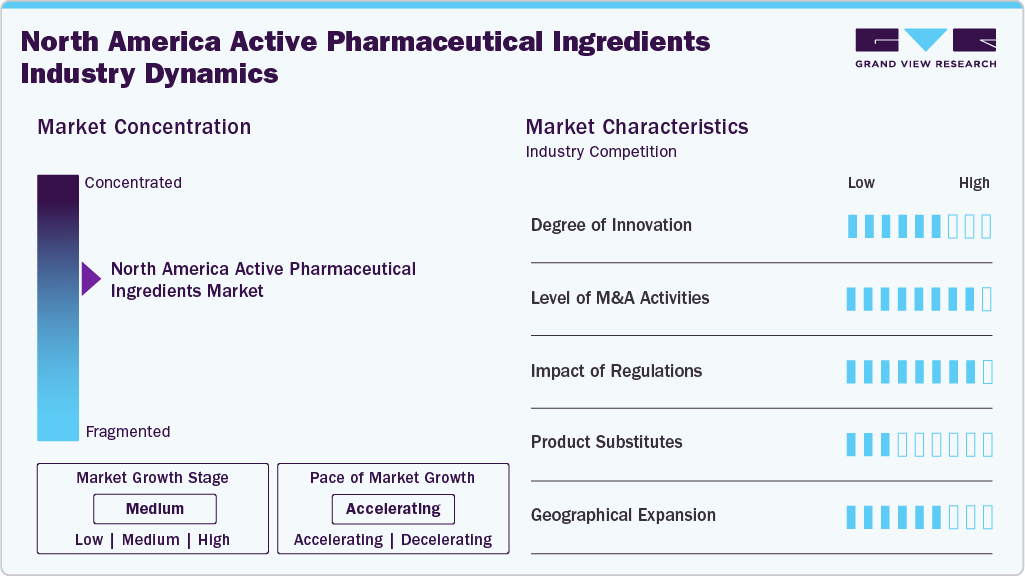 North America Active Pharmaceutical Ingredients Industry Dynamics