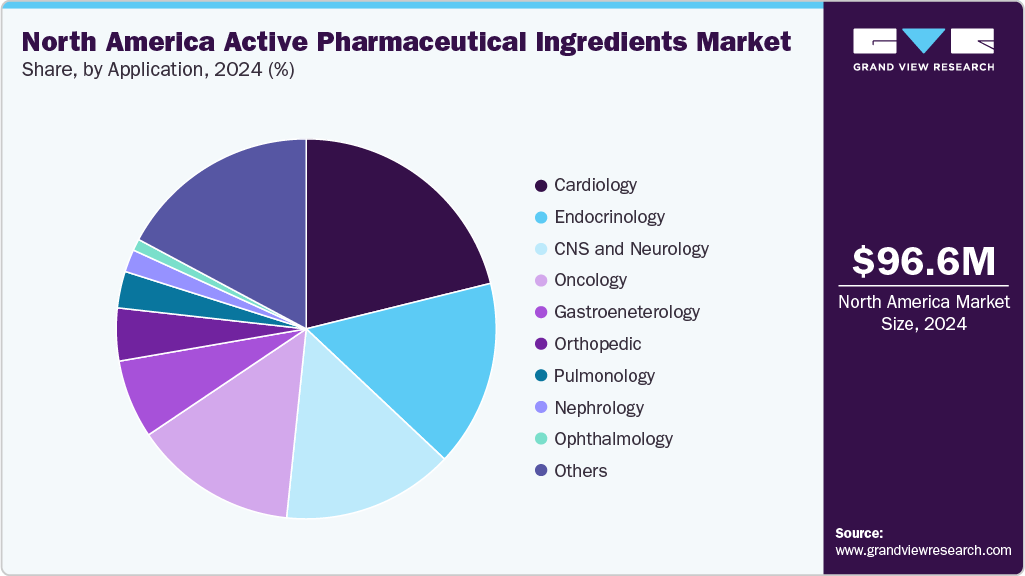 North America Active Pharmaceutical Ingredients Market Share