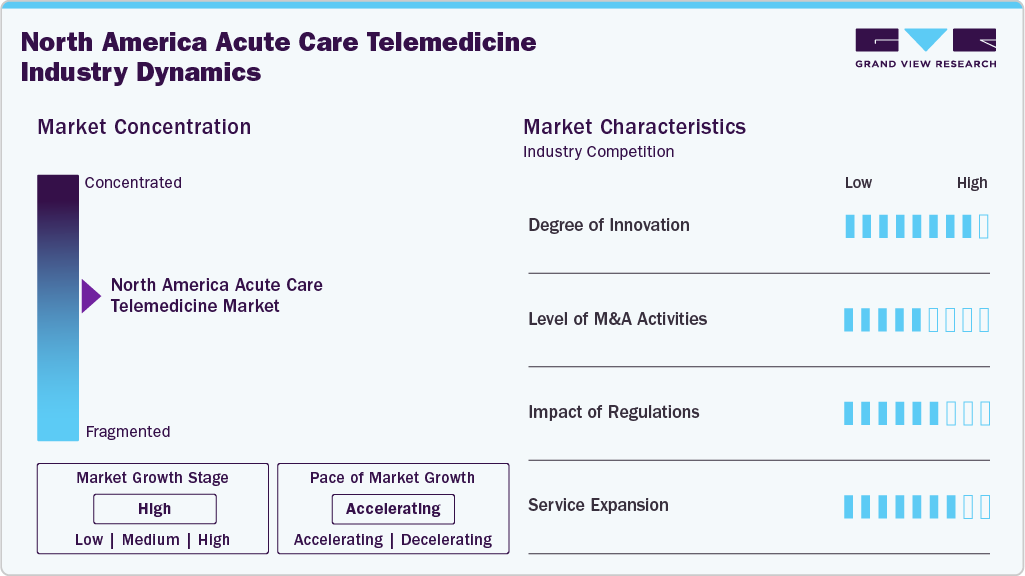 North America Acute Care Telemedicine Industry Dynamics