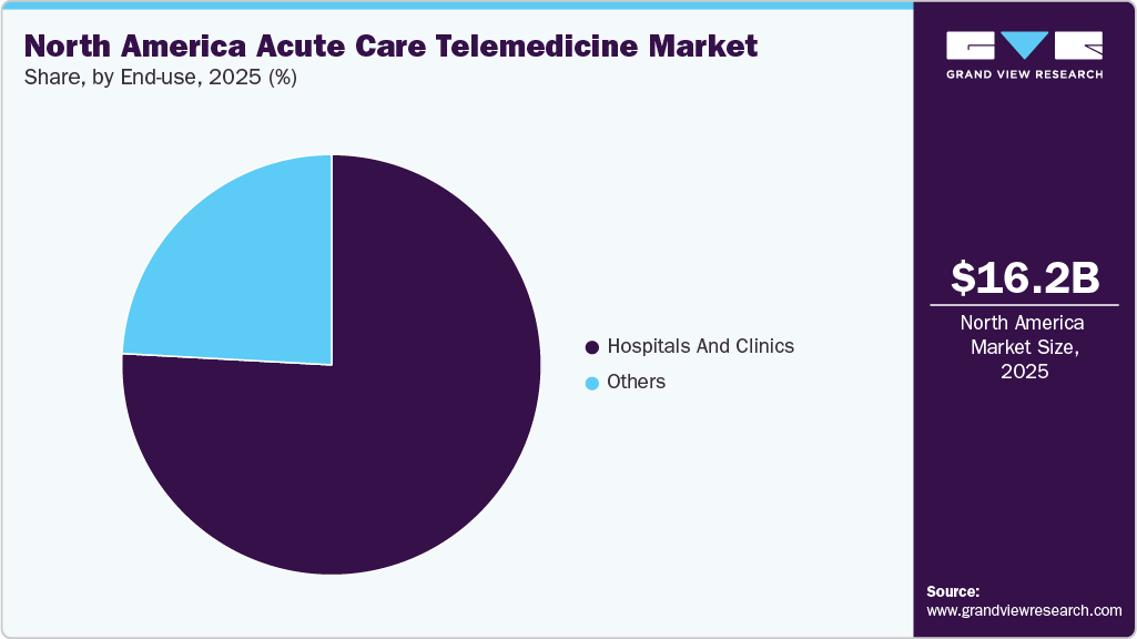 North America Acute Care Telemedicine Market Share
