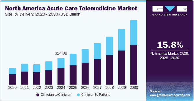 North America Acute Care Telemedicine Market Size, by Delivery, 2020 - 2030 (USD Billion)