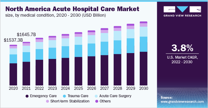 North America acute hospital care market size, by medical condition, 2020 - 2030 (USD Billion)