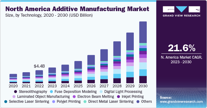 North America additive manufacturing market size, by technology, 2020 - 2030 (USD Billion)