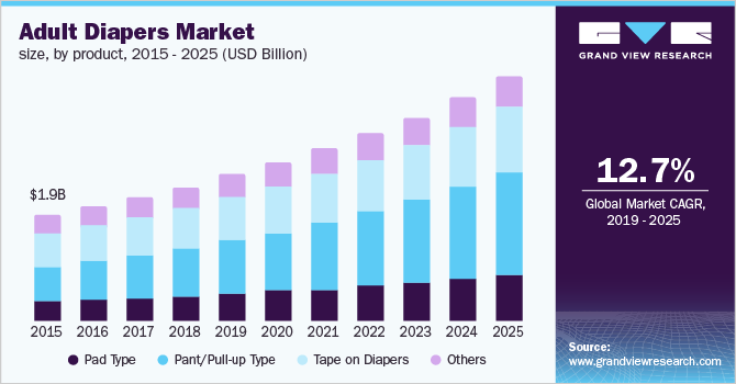 Adult Diapers Market size, by product
