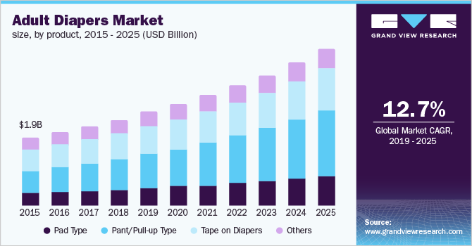 Adult diaper market grew 9% to $9 billion, but no one is talking